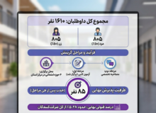 داده نمای آزمون استخدامی نیروی خدماتی(سرایداری) آموزش و پرورش استان ایلام