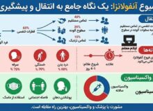 شیوع آنفولانزا: یک نگاه جامع به انتقال و پیشگیری